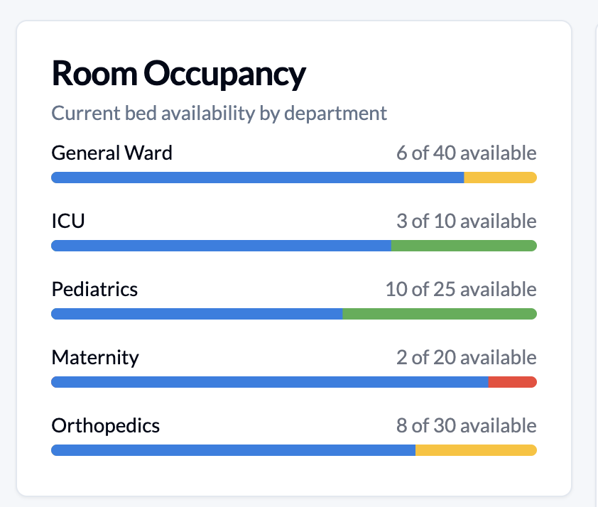 Bed Occupancy Heatmap